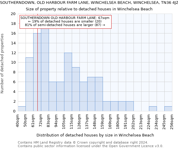 SOUTHERNDOWN, OLD HARBOUR FARM LANE, WINCHELSEA BEACH, WINCHELSEA, TN36 4JZ: Size of property relative to detached houses in Winchelsea Beach