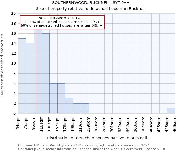 SOUTHERNWOOD, BUCKNELL, SY7 0AH: Size of property relative to detached houses in Bucknell