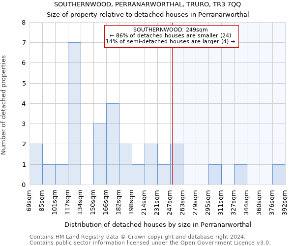 SOUTHERNWOOD, PERRANARWORTHAL, TRURO, TR3 7QQ: Size of property relative to detached houses in Perranarworthal
