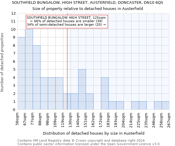 SOUTHFIELD BUNGALOW, HIGH STREET, AUSTERFIELD, DONCASTER, DN10 6QS: Size of property relative to detached houses in Austerfield