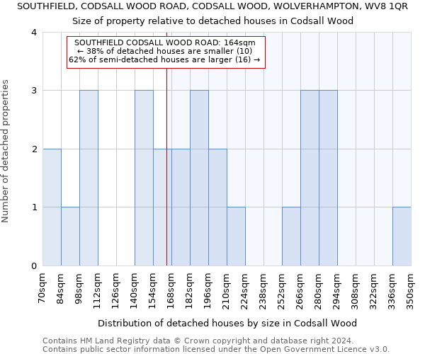 SOUTHFIELD, CODSALL WOOD ROAD, CODSALL WOOD, WOLVERHAMPTON, WV8 1QR: Size of property relative to detached houses in Codsall Wood