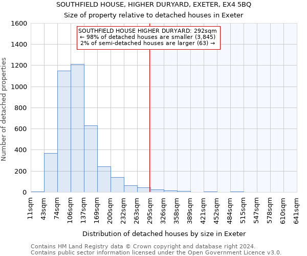 SOUTHFIELD HOUSE, HIGHER DURYARD, EXETER, EX4 5BQ: Size of property relative to detached houses in Exeter