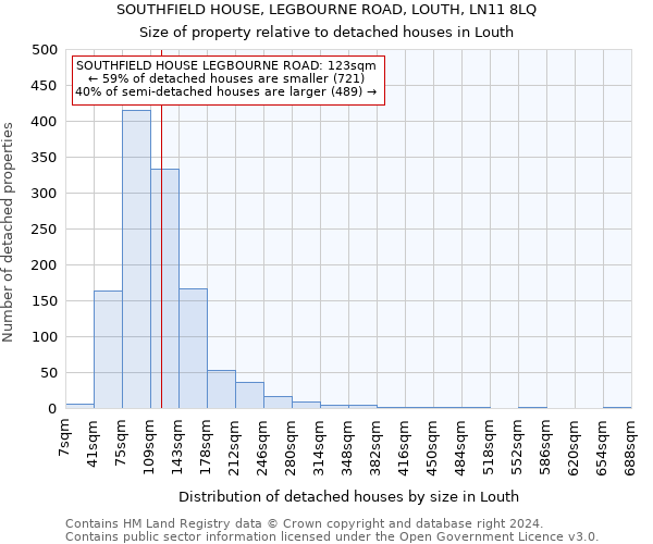 SOUTHFIELD HOUSE, LEGBOURNE ROAD, LOUTH, LN11 8LQ: Size of property relative to detached houses in Louth