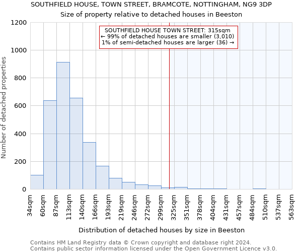 SOUTHFIELD HOUSE, TOWN STREET, BRAMCOTE, NOTTINGHAM, NG9 3DP: Size of property relative to detached houses in Beeston