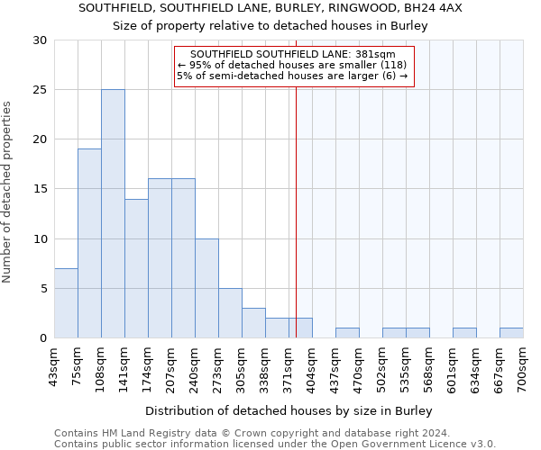 SOUTHFIELD, SOUTHFIELD LANE, BURLEY, RINGWOOD, BH24 4AX: Size of property relative to detached houses in Burley