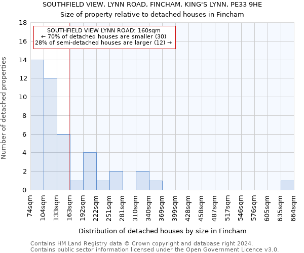 SOUTHFIELD VIEW, LYNN ROAD, FINCHAM, KING'S LYNN, PE33 9HE: Size of property relative to detached houses in Fincham