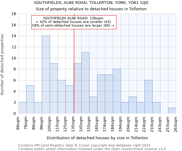 SOUTHFIELDS, ALNE ROAD, TOLLERTON, YORK, YO61 1QD: Size of property relative to detached houses in Tollerton