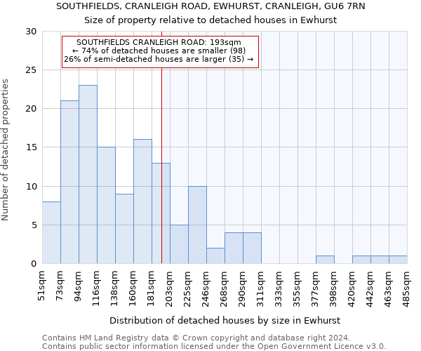 SOUTHFIELDS, CRANLEIGH ROAD, EWHURST, CRANLEIGH, GU6 7RN: Size of property relative to detached houses in Ewhurst