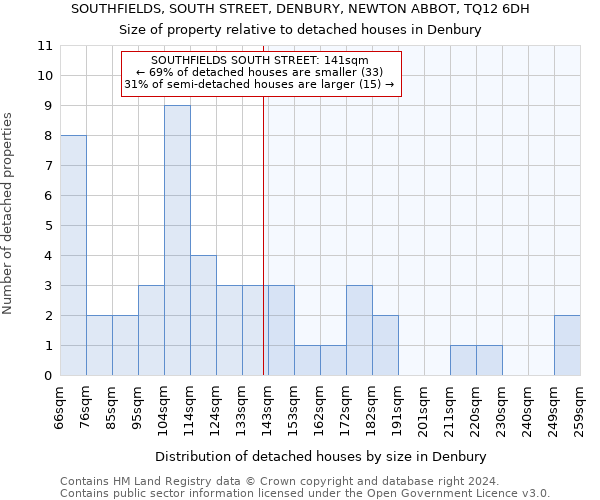 SOUTHFIELDS, SOUTH STREET, DENBURY, NEWTON ABBOT, TQ12 6DH: Size of property relative to detached houses in Denbury