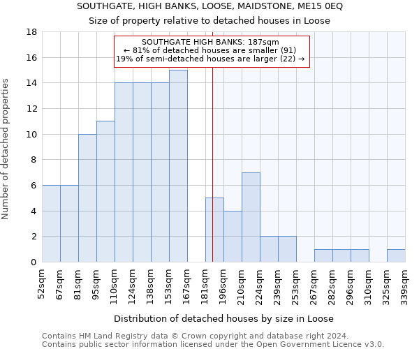 SOUTHGATE, HIGH BANKS, LOOSE, MAIDSTONE, ME15 0EQ: Size of property relative to detached houses in Loose