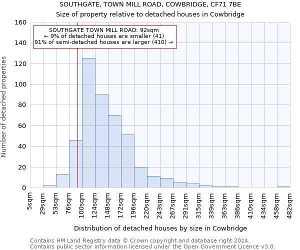 SOUTHGATE, TOWN MILL ROAD, COWBRIDGE, CF71 7BE: Size of property relative to detached houses in Cowbridge