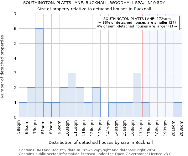 SOUTHINGTON, PLATTS LANE, BUCKNALL, WOODHALL SPA, LN10 5DY: Size of property relative to detached houses in Bucknall