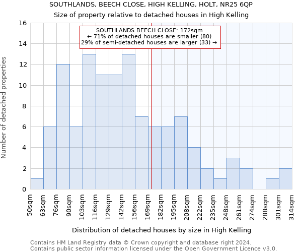 SOUTHLANDS, BEECH CLOSE, HIGH KELLING, HOLT, NR25 6QP: Size of property relative to detached houses in High Kelling