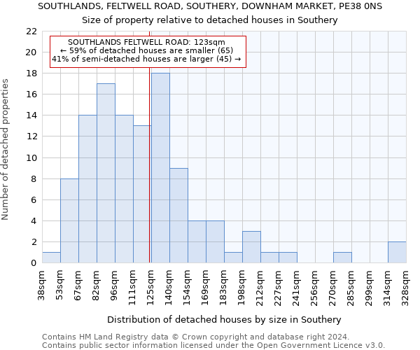 SOUTHLANDS, FELTWELL ROAD, SOUTHERY, DOWNHAM MARKET, PE38 0NS: Size of property relative to detached houses in Southery