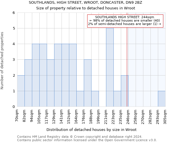 SOUTHLANDS, HIGH STREET, WROOT, DONCASTER, DN9 2BZ: Size of property relative to detached houses in Wroot