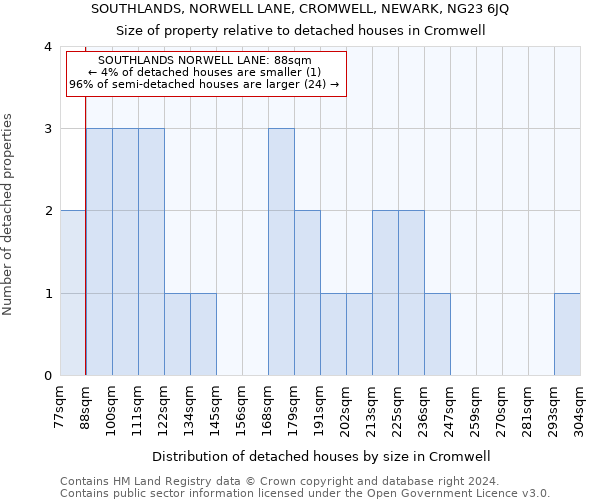 SOUTHLANDS, NORWELL LANE, CROMWELL, NEWARK, NG23 6JQ: Size of property relative to detached houses in Cromwell