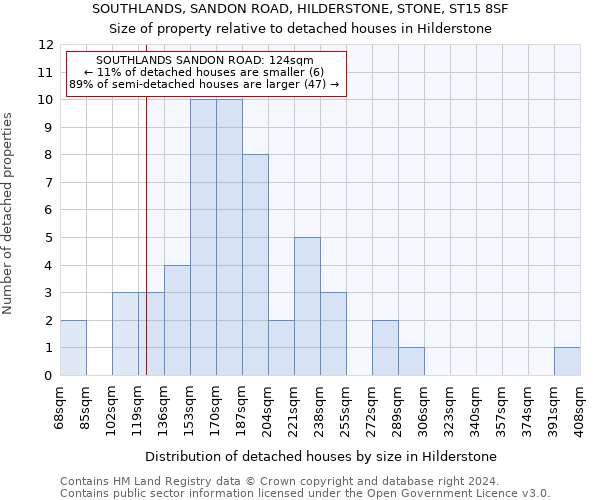 SOUTHLANDS, SANDON ROAD, HILDERSTONE, STONE, ST15 8SF: Size of property relative to detached houses in Hilderstone