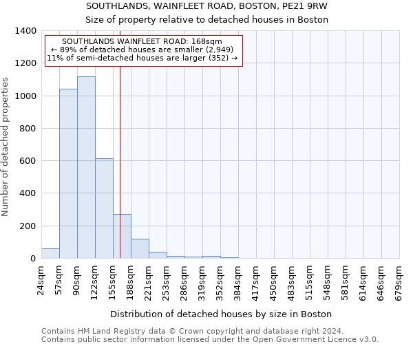 SOUTHLANDS, WAINFLEET ROAD, BOSTON, PE21 9RW: Size of property relative to detached houses in Boston