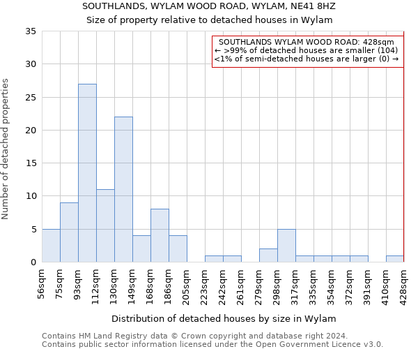 SOUTHLANDS, WYLAM WOOD ROAD, WYLAM, NE41 8HZ: Size of property relative to detached houses in Wylam