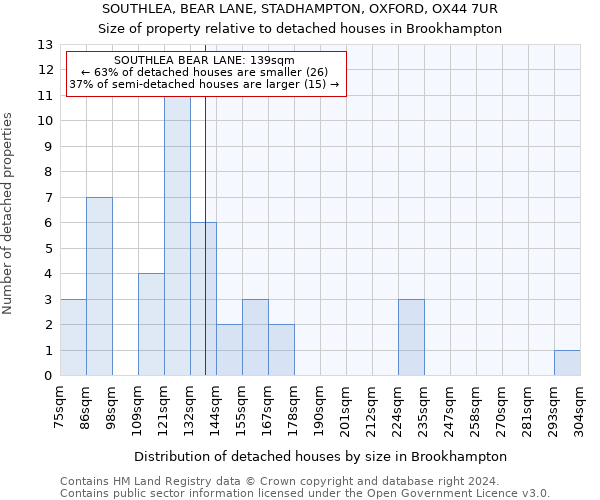 SOUTHLEA, BEAR LANE, STADHAMPTON, OXFORD, OX44 7UR: Size of property relative to detached houses in Brookhampton