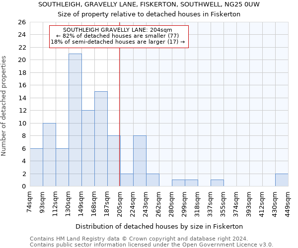 SOUTHLEIGH, GRAVELLY LANE, FISKERTON, SOUTHWELL, NG25 0UW: Size of property relative to detached houses in Fiskerton