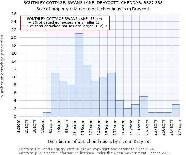 SOUTHLEY COTTAGE, SWANS LANE, DRAYCOTT, CHEDDAR, BS27 3SS: Size of property relative to detached houses in Draycott