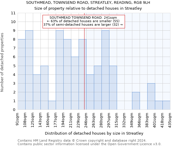 SOUTHMEAD, TOWNSEND ROAD, STREATLEY, READING, RG8 9LH: Size of property relative to detached houses in Streatley
