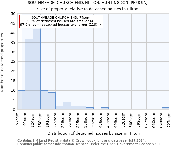 SOUTHMEADE, CHURCH END, HILTON, HUNTINGDON, PE28 9NJ: Size of property relative to detached houses in Hilton