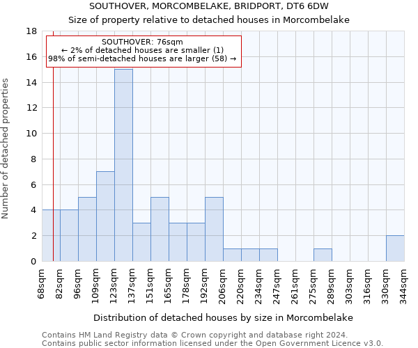 SOUTHOVER, MORCOMBELAKE, BRIDPORT, DT6 6DW: Size of property relative to detached houses in Morcombelake