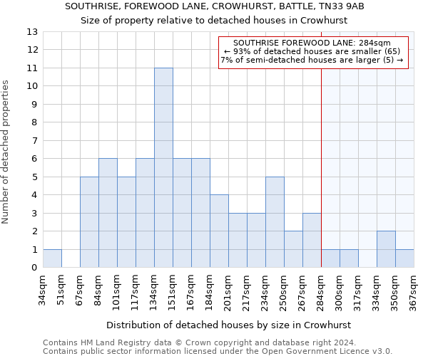 SOUTHRISE, FOREWOOD LANE, CROWHURST, BATTLE, TN33 9AB: Size of property relative to detached houses in Crowhurst