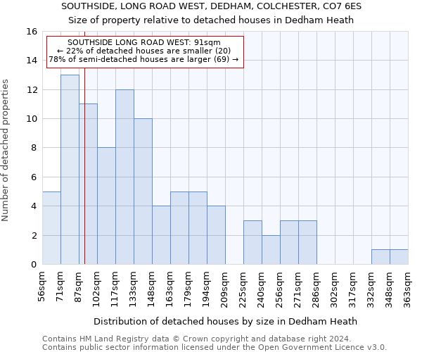 SOUTHSIDE, LONG ROAD WEST, DEDHAM, COLCHESTER, CO7 6ES: Size of property relative to detached houses in Dedham Heath