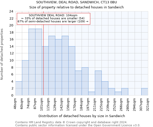 SOUTHVIEW, DEAL ROAD, SANDWICH, CT13 0BU: Size of property relative to detached houses in Sandwich