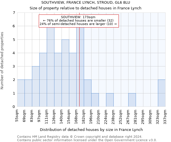 SOUTHVIEW, FRANCE LYNCH, STROUD, GL6 8LU: Size of property relative to detached houses in France Lynch