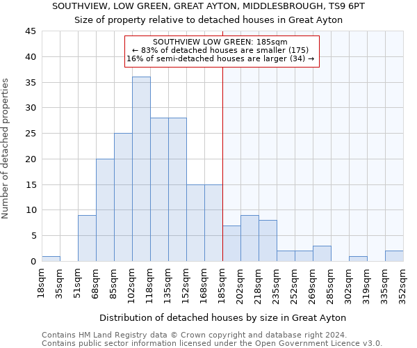 SOUTHVIEW, LOW GREEN, GREAT AYTON, MIDDLESBROUGH, TS9 6PT: Size of property relative to detached houses in Great Ayton