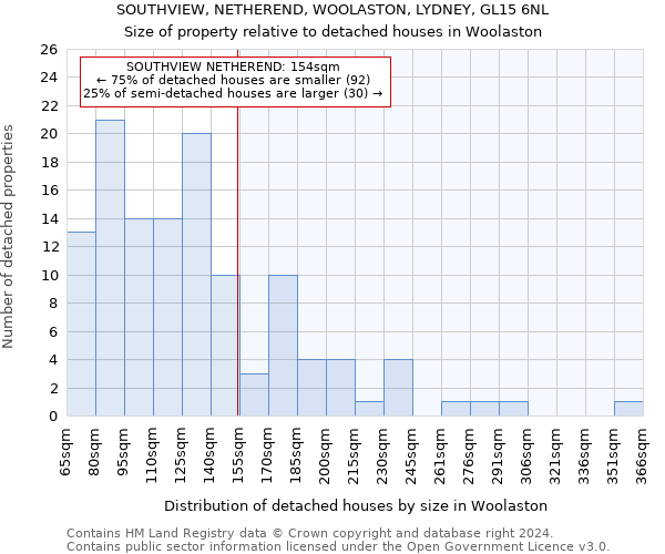 SOUTHVIEW, NETHEREND, WOOLASTON, LYDNEY, GL15 6NL: Size of property relative to detached houses in Woolaston