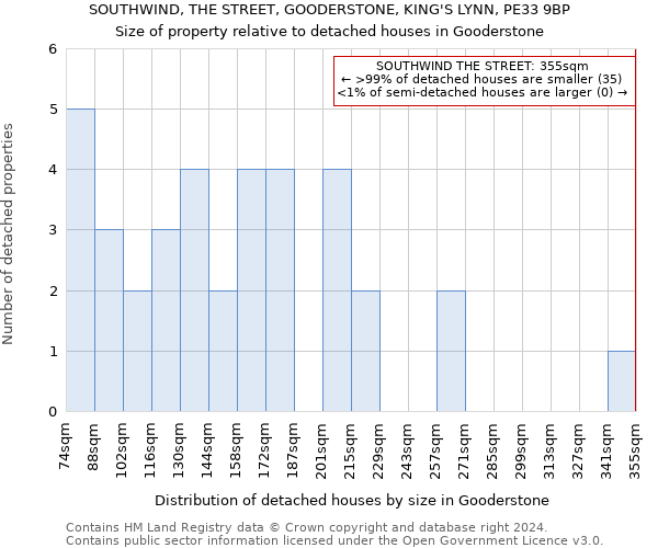 SOUTHWIND, THE STREET, GOODERSTONE, KING'S LYNN, PE33 9BP: Size of property relative to detached houses in Gooderstone