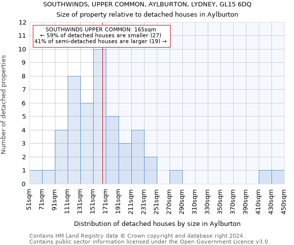 SOUTHWINDS, UPPER COMMON, AYLBURTON, LYDNEY, GL15 6DQ: Size of property relative to detached houses in Aylburton