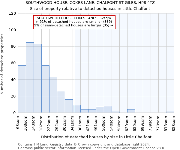 SOUTHWOOD HOUSE, COKES LANE, CHALFONT ST GILES, HP8 4TZ: Size of property relative to detached houses in Little Chalfont