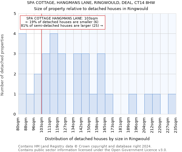 SPA COTTAGE, HANGMANS LANE, RINGWOULD, DEAL, CT14 8HW: Size of property relative to detached houses in Ringwould