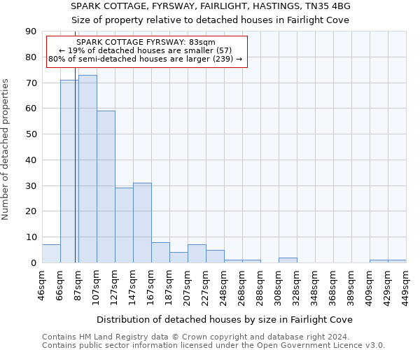 SPARK COTTAGE, FYRSWAY, FAIRLIGHT, HASTINGS, TN35 4BG: Size of property relative to detached houses in Fairlight Cove