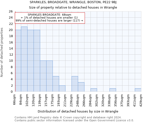 SPARKLES, BROADGATE, WRANGLE, BOSTON, PE22 9BJ: Size of property relative to detached houses in Wrangle