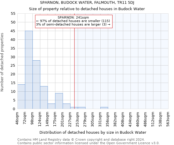 SPARNON, BUDOCK WATER, FALMOUTH, TR11 5DJ: Size of property relative to detached houses in Budock Water