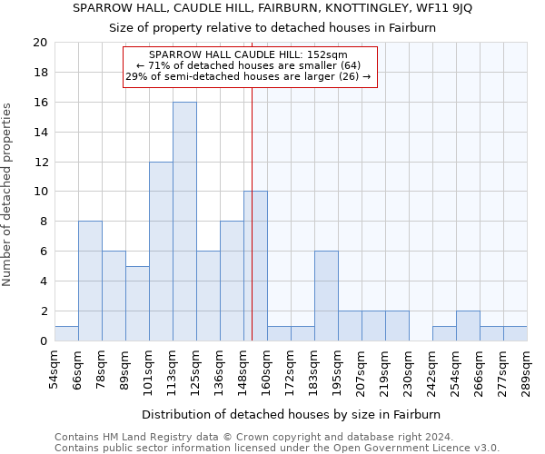 SPARROW HALL, CAUDLE HILL, FAIRBURN, KNOTTINGLEY, WF11 9JQ: Size of property relative to detached houses in Fairburn