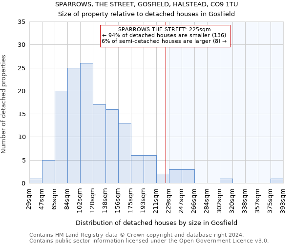 SPARROWS, THE STREET, GOSFIELD, HALSTEAD, CO9 1TU: Size of property relative to detached houses in Gosfield