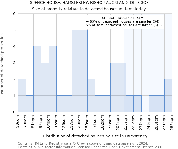 SPENCE HOUSE, HAMSTERLEY, BISHOP AUCKLAND, DL13 3QF: Size of property relative to detached houses in Hamsterley