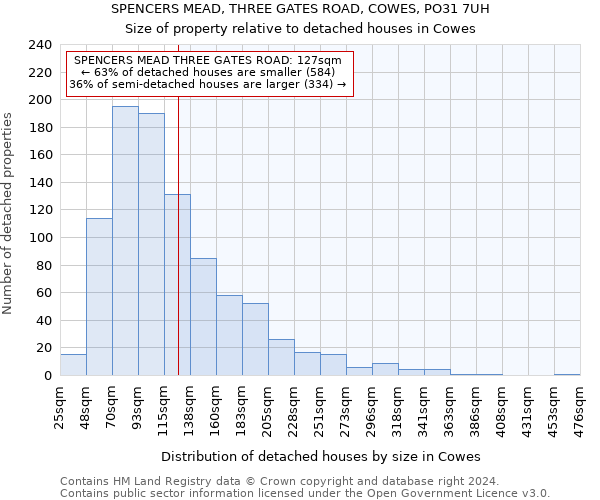 SPENCERS MEAD, THREE GATES ROAD, COWES, PO31 7UH: Size of property relative to detached houses in Cowes