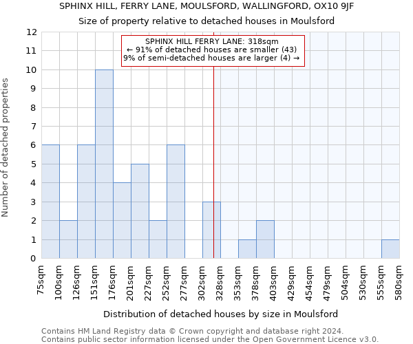 SPHINX HILL, FERRY LANE, MOULSFORD, WALLINGFORD, OX10 9JF: Size of property relative to detached houses in Moulsford