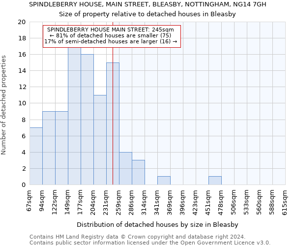 SPINDLEBERRY HOUSE, MAIN STREET, BLEASBY, NOTTINGHAM, NG14 7GH: Size of property relative to detached houses in Bleasby