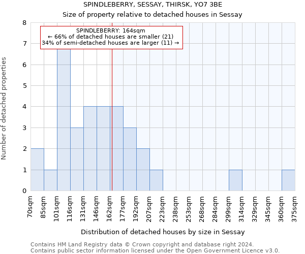 SPINDLEBERRY, SESSAY, THIRSK, YO7 3BE: Size of property relative to detached houses in Sessay