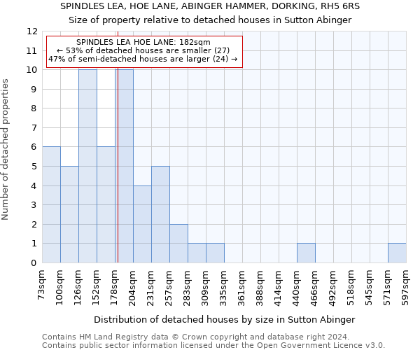 SPINDLES LEA, HOE LANE, ABINGER HAMMER, DORKING, RH5 6RS: Size of property relative to detached houses in Sutton Abinger